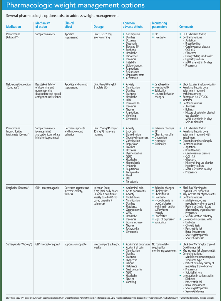 Weight management and prescription medications